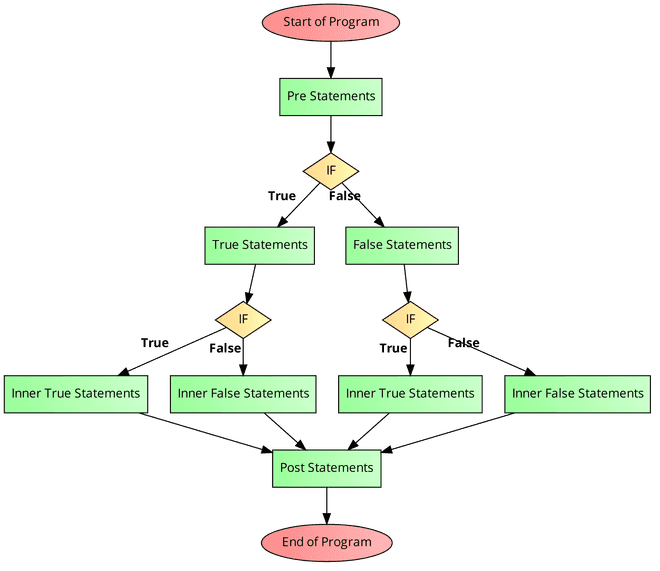 Nested If-Else Flowchart