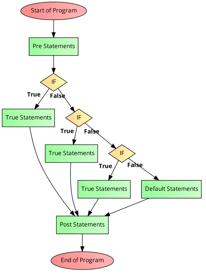 Else-If Ladder Flowchart