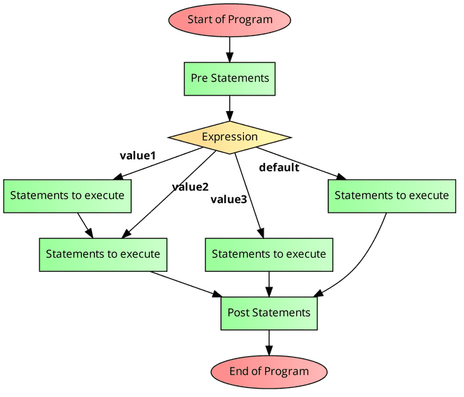 Switch Fallthrough Flowchart